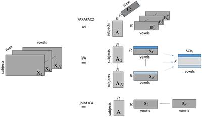 Tracing Evolving Networks Using Tensor Factorizations vs. ICA-Based Approaches